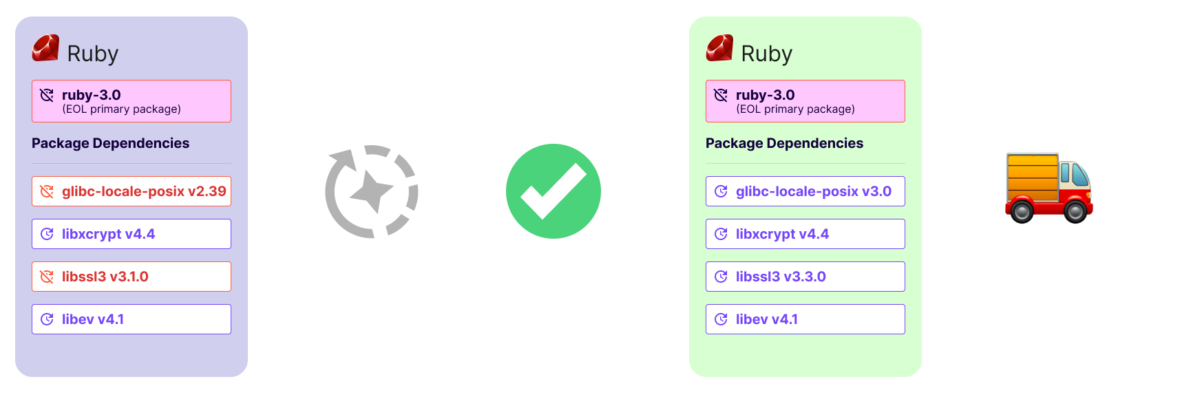 Diagram representing the lifecycle of an example successful build under the EOL Grace Period. A Ruby image whose primary package has reached EOL goes through an automated remediation and rebuild process, resulting in a successful build. Following that, the package dependnecies have been successfully updated, although the image still contains the EOL version of Ruby. Because the build was successful, the EOL grace period continues.