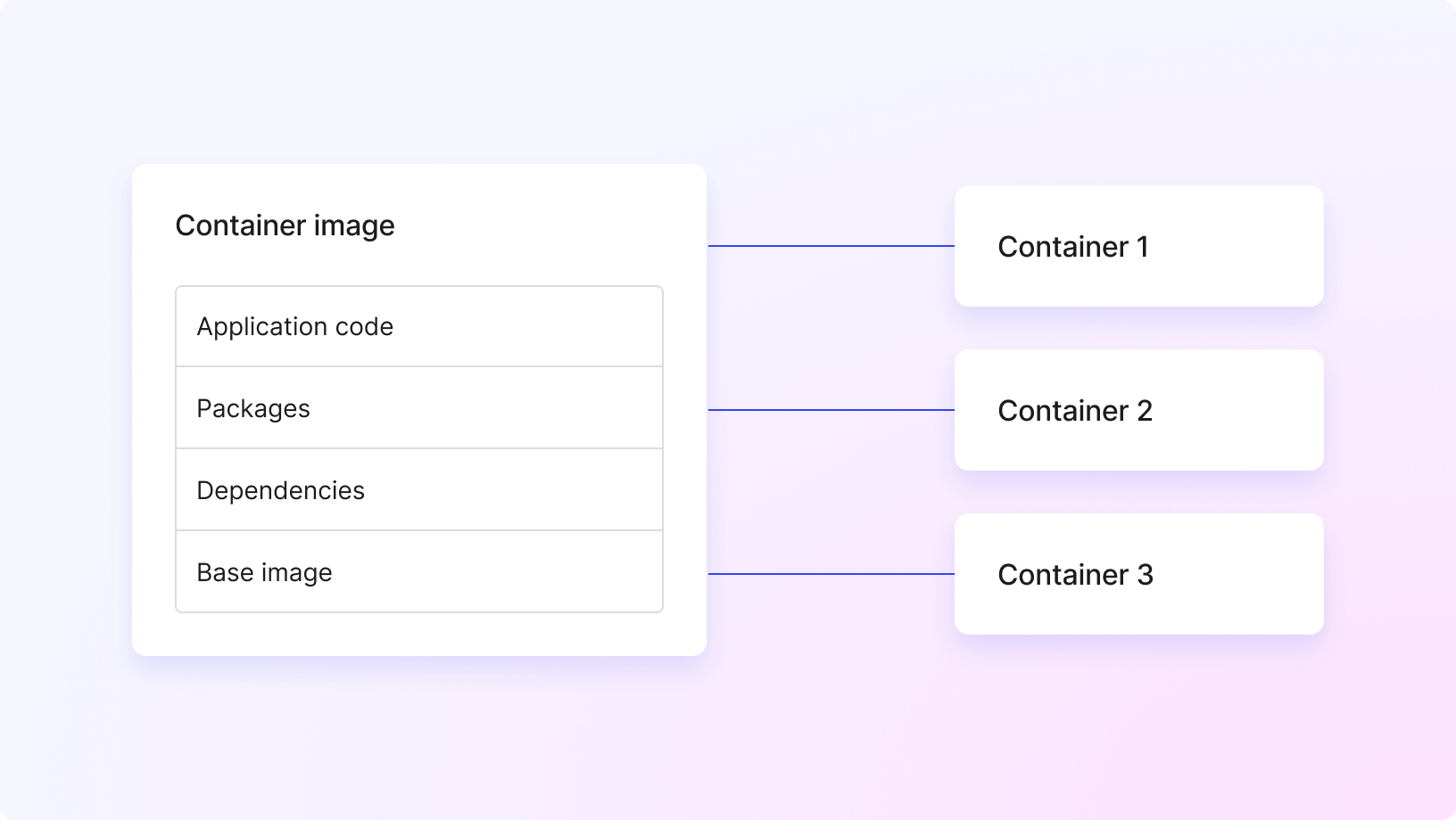 A container built from an image inherits all characteristics of the image it is built from.